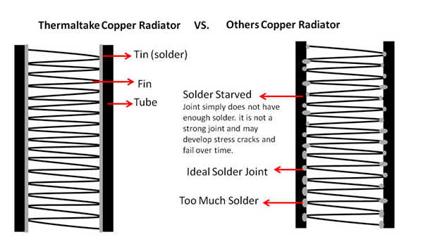 Comparison in soldering between Thermaltake copper radiator and other manufacturer's copper radiator